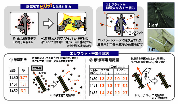 静電気軽減