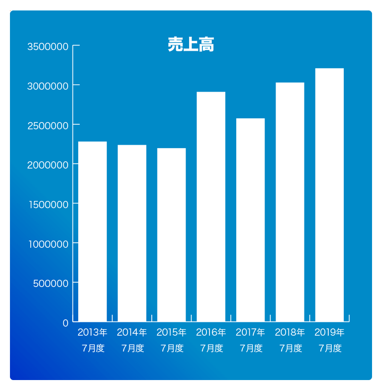 売上高の推移